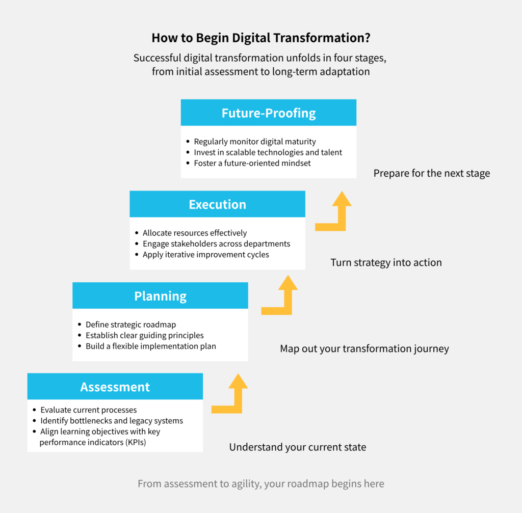 Digital Transformation Chapter 4 – Taking the First Step - DigiHua
